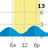 Navy Fuel Depot tide chart for Tuesday, August 13, 2024