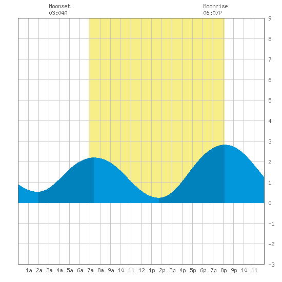 Navy Fuel Depot tide chart for Friday, August 16, 2024