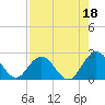 Navy Fuel Depot tide chart for Sunday, August 18, 2024