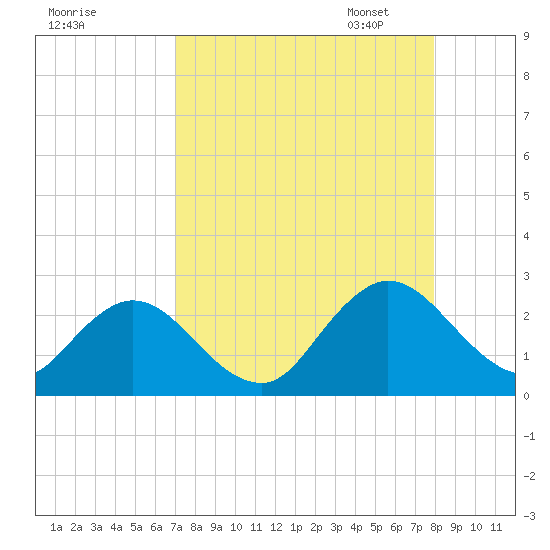 Navy Fuel Depot tide chart for Tuesday, August 27, 2024