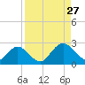 Navy Fuel Depot tide chart for Tuesday, August 27, 2024