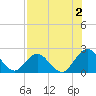 Navy Fuel Depot tide chart for Friday, August 2, 2024