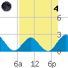 Navy Fuel Depot tide chart for Sunday, August 4, 2024