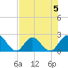 Navy Fuel Depot tide chart for Monday, August 5, 2024
