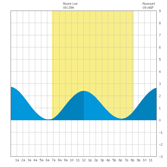 Navy Fuel Depot tide chart for Tuesday, August 6, 2024