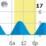 Navy Fuel Depot tide chart for Thursday, October 17, 2024