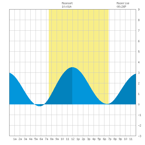 Navy Fuel Depot tide chart for Saturday, October 19, 2024