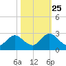 Navy Fuel Depot tide chart for Friday, October 25, 2024