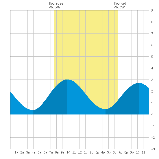 Navy Fuel Depot tide chart for Thursday, October 31, 2024