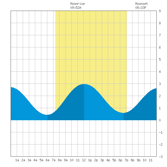 Navy Fuel Depot tide chart for Saturday, October 5, 2024