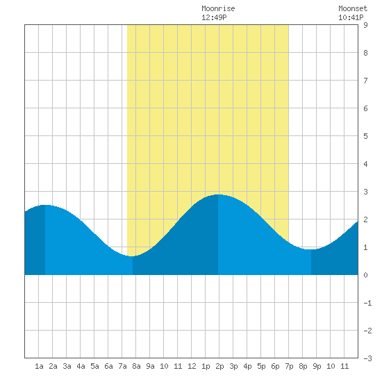 Navy Fuel Depot tide chart for Tuesday, October 8, 2024