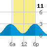 Navy Fuel Depot tide chart for Monday, November 11, 2024
