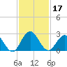 Navy Fuel Depot tide chart for Sunday, November 17, 2024