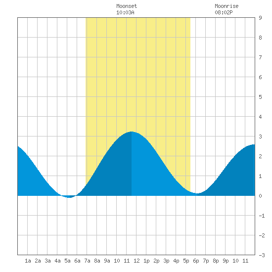 Navy Fuel Depot tide chart for Monday, November 18, 2024