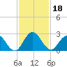 Navy Fuel Depot tide chart for Monday, November 18, 2024