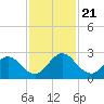 Navy Fuel Depot tide chart for Thursday, November 21, 2024