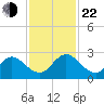 Navy Fuel Depot tide chart for Friday, November 22, 2024