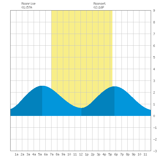 Navy Fuel Depot tide chart for Monday, November 25, 2024