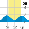 Navy Fuel Depot tide chart for Monday, November 25, 2024