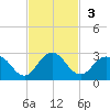 Navy Fuel Depot tide chart for Sunday, November 3, 2024