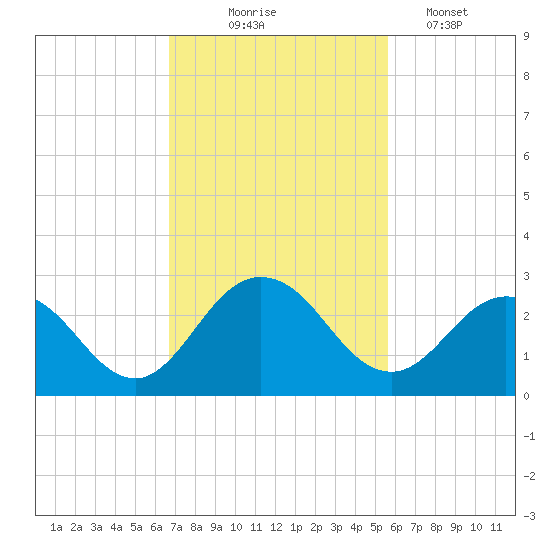 Navy Fuel Depot tide chart for Monday, November 4, 2024