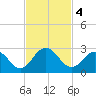 Navy Fuel Depot tide chart for Monday, November 4, 2024