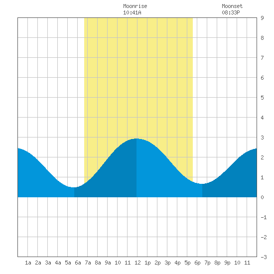 Navy Fuel Depot tide chart for Tuesday, November 5, 2024