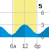 Navy Fuel Depot tide chart for Tuesday, November 5, 2024