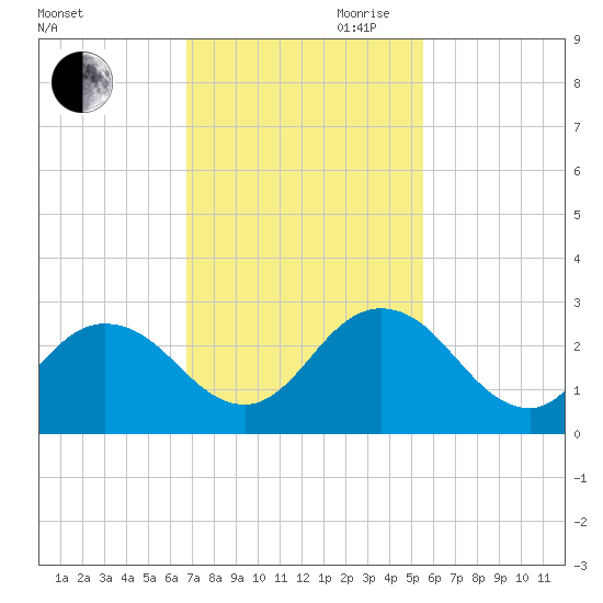 Navy Fuel Depot tide chart for Saturday, November 9, 2024