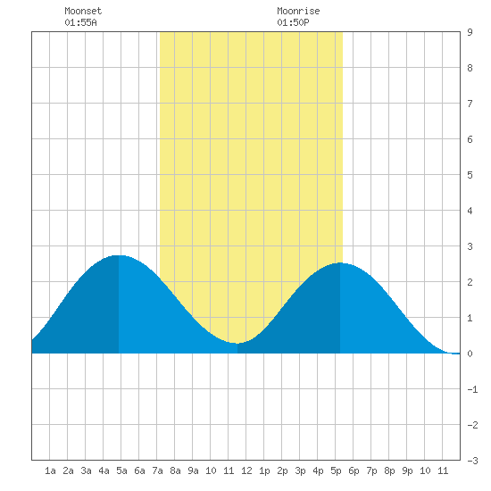 Navy Fuel Depot tide chart for Tuesday, December 10, 2024