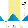 Navy Fuel Depot tide chart for Tuesday, December 17, 2024