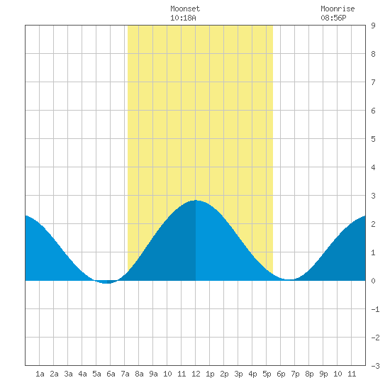 Navy Fuel Depot tide chart for Wednesday, December 18, 2024