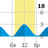 Navy Fuel Depot tide chart for Wednesday, December 18, 2024