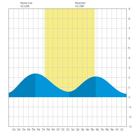 Navy Fuel Depot tide chart for Wednesday, December 25, 2024