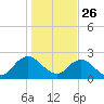 Navy Fuel Depot tide chart for Thursday, December 26, 2024