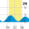Navy Fuel Depot tide chart for Sunday, December 29, 2024