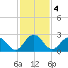 Navy Fuel Depot tide chart for Wednesday, December 4, 2024