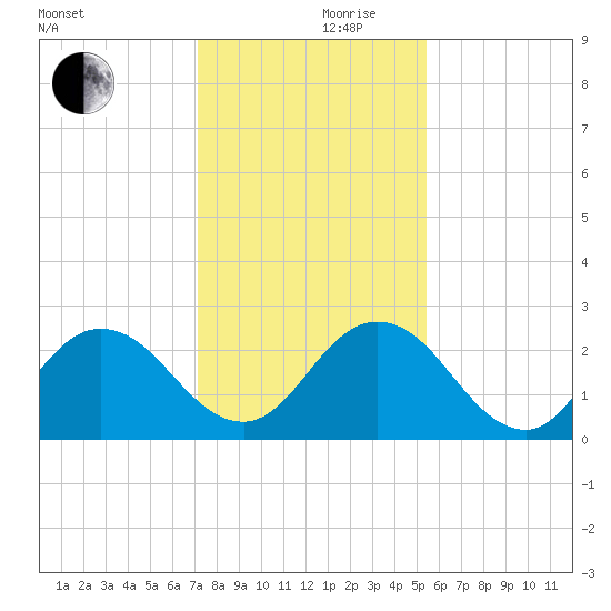 Navy Fuel Depot tide chart for Sunday, December 8, 2024