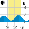 Navy Fuel Depot tide chart for Sunday, December 8, 2024