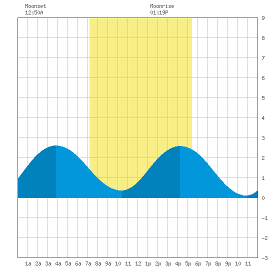 Navy Fuel Depot tide chart for Monday, December 9, 2024