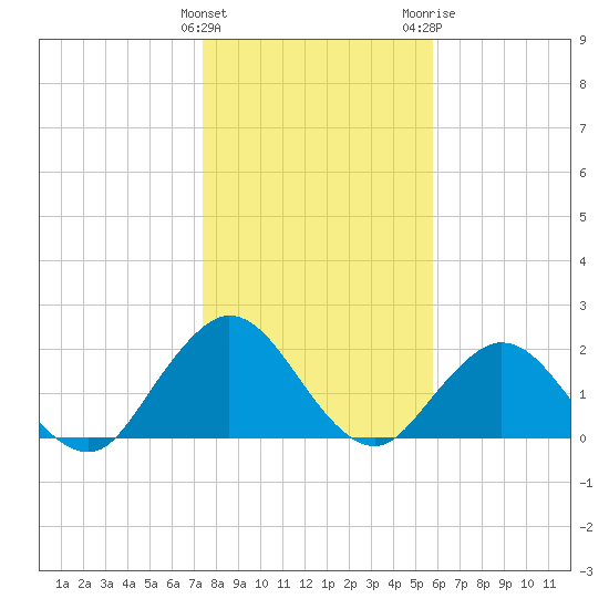 Navy Fuel Depot tide chart for Sunday, January 12, 2025