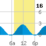 Navy Fuel Depot tide chart for Thursday, January 16, 2025