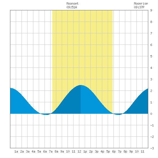 Navy Fuel Depot tide chart for Friday, January 17, 2025
