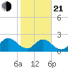 Navy Fuel Depot tide chart for Tuesday, January 21, 2025