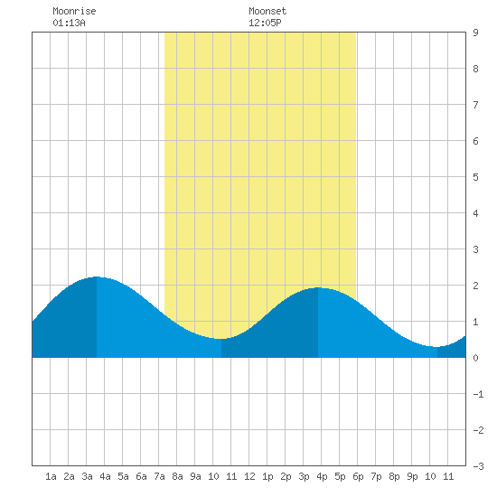 Navy Fuel Depot tide chart for Wednesday, January 22, 2025