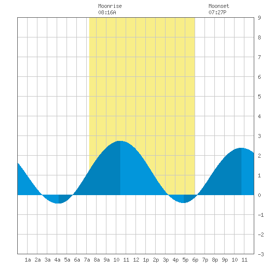 Navy Fuel Depot tide chart for Thursday, January 30, 2025