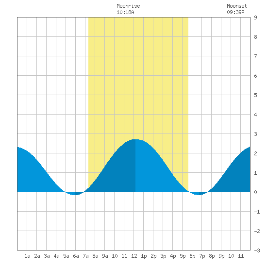 Navy Fuel Depot tide chart for Friday, January 3, 2025