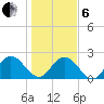 Navy Fuel Depot tide chart for Monday, January 6, 2025