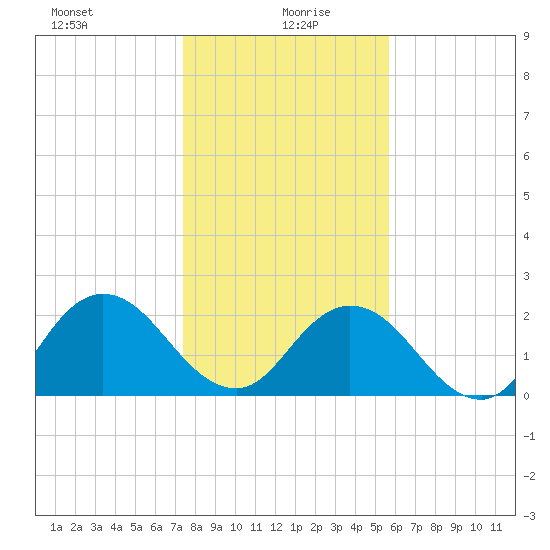 Navy Fuel Depot tide chart for Tuesday, January 7, 2025