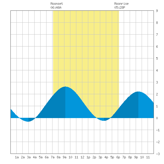 Navy Fuel Depot tide chart for Tuesday, February 11, 2025
